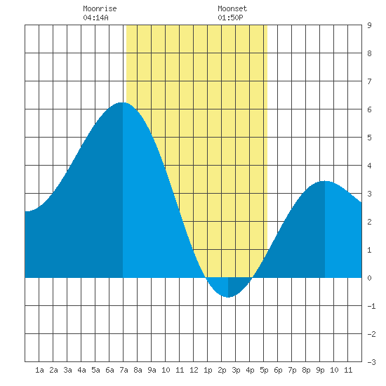 Kirby Park tide chart for Wednesday, January 18, 2023