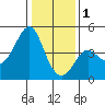 Kirby Park tide chart for Sunday, January 1, 2023