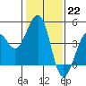 Kirby Park tide chart for Sunday, January 22, 2023