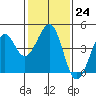 Kirby Park tide chart for Tuesday, January 24, 2023