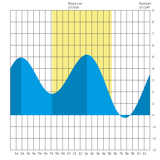 Kirby Park tide chart for Wednesday, January 25, 2023