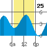 Kirby Park tide chart for Wednesday, January 25, 2023