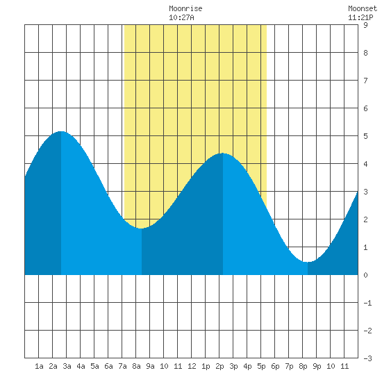 Kirby Park tide chart for Thursday, January 26, 2023