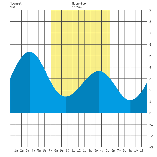 Kirby Park tide chart for Friday, January 27, 2023