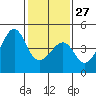 Kirby Park tide chart for Friday, January 27, 2023