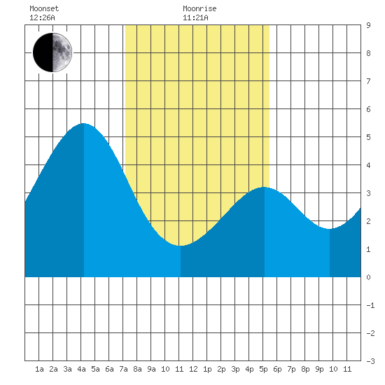 Kirby Park tide chart for Saturday, January 28, 2023