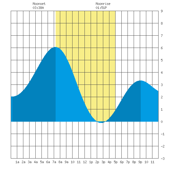 Kirby Park tide chart for Monday, January 2, 2023