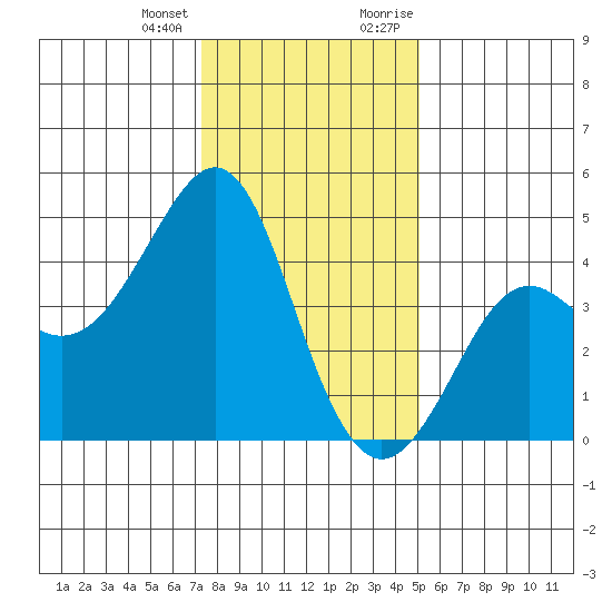 Kirby Park tide chart for Tuesday, January 3, 2023