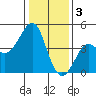 Kirby Park tide chart for Tuesday, January 3, 2023