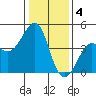 Kirby Park tide chart for Wednesday, January 4, 2023
