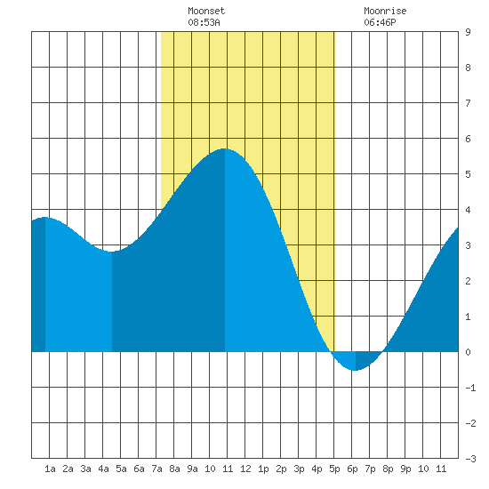 Kirby Park tide chart for Sunday, January 8, 2023