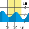 Kirby Park tide chart for Friday, February 10, 2023