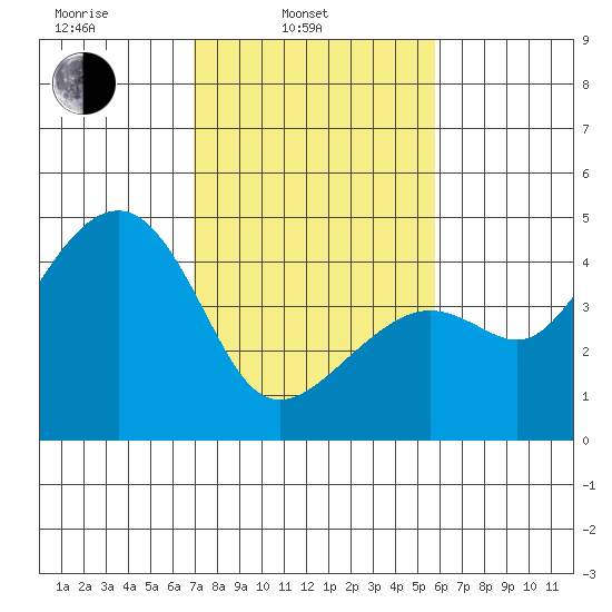 Kirby Park tide chart for Monday, February 13, 2023