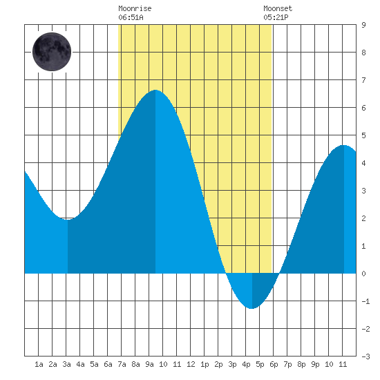 Kirby Park tide chart for Sunday, February 19, 2023