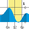 Kirby Park tide chart for Wednesday, February 1, 2023