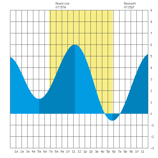 Kirby Park tide chart for Tuesday, February 21, 2023