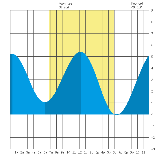 Kirby Park tide chart for Wednesday, February 22, 2023