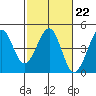 Kirby Park tide chart for Wednesday, February 22, 2023