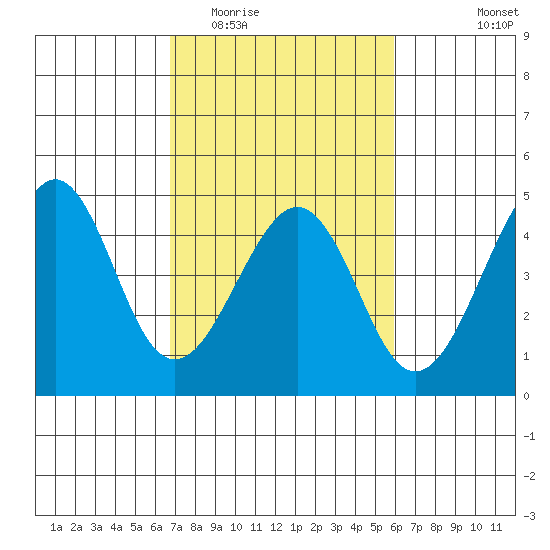 Kirby Park tide chart for Thursday, February 23, 2023