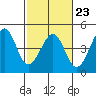 Kirby Park tide chart for Thursday, February 23, 2023