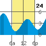Kirby Park tide chart for Friday, February 24, 2023