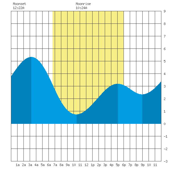 Kirby Park tide chart for Sunday, February 26, 2023