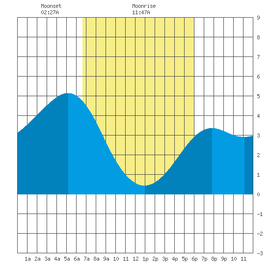 Kirby Park tide chart for Tuesday, February 28, 2023