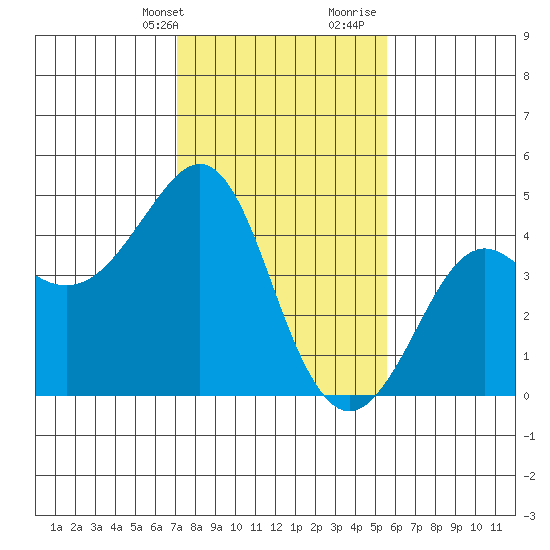 Kirby Park tide chart for Thursday, February 2, 2023