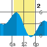 Kirby Park tide chart for Thursday, February 2, 2023