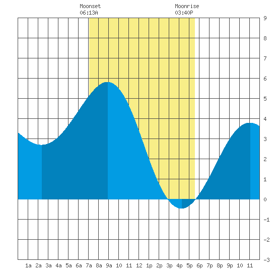 Kirby Park tide chart for Friday, February 3, 2023