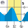 Kirby Park tide chart for Sunday, February 5, 2023