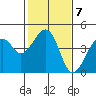 Kirby Park tide chart for Tuesday, February 7, 2023