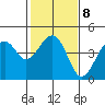 Kirby Park tide chart for Wednesday, February 8, 2023