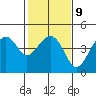 Kirby Park tide chart for Thursday, February 9, 2023