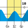 Kirby Park tide chart for Friday, March 10, 2023