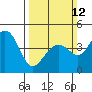 Kirby Park tide chart for Sunday, March 12, 2023