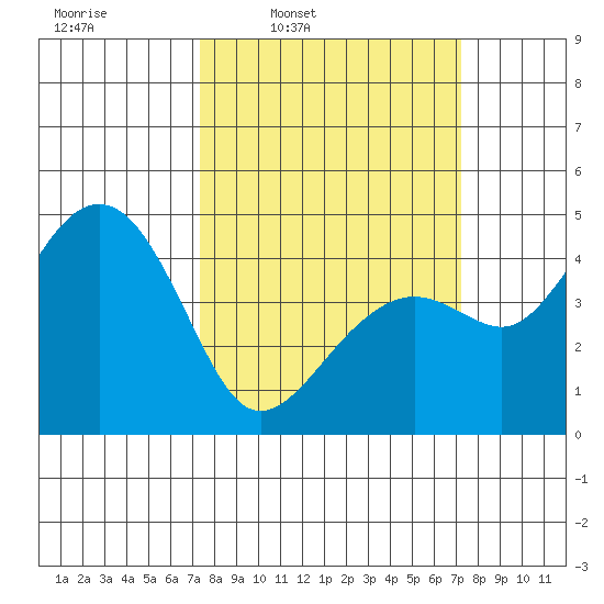 Kirby Park tide chart for Monday, March 13, 2023