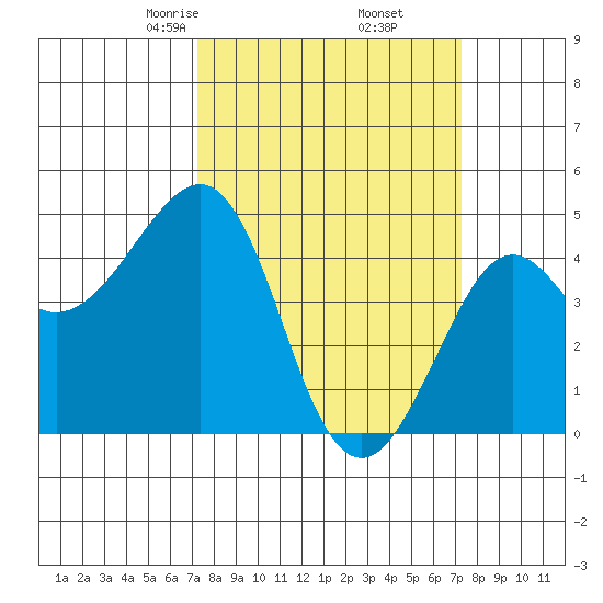 Kirby Park tide chart for Friday, March 17, 2023