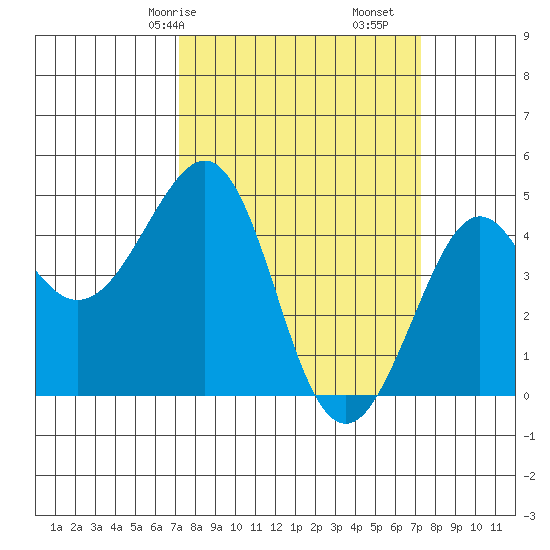 Kirby Park tide chart for Saturday, March 18, 2023