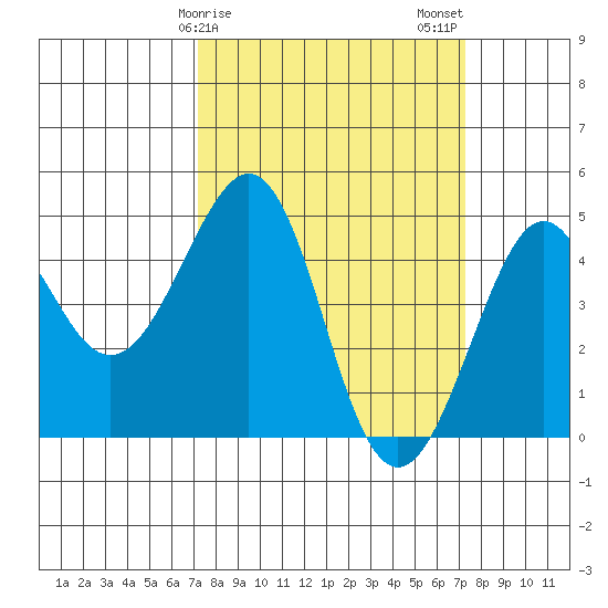 Kirby Park tide chart for Sunday, March 19, 2023