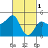 Kirby Park tide chart for Wednesday, March 1, 2023