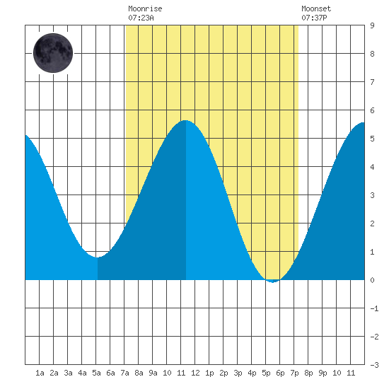 Kirby Park tide chart for Tuesday, March 21, 2023