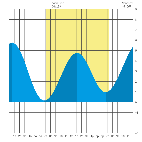 Kirby Park tide chart for Thursday, March 23, 2023