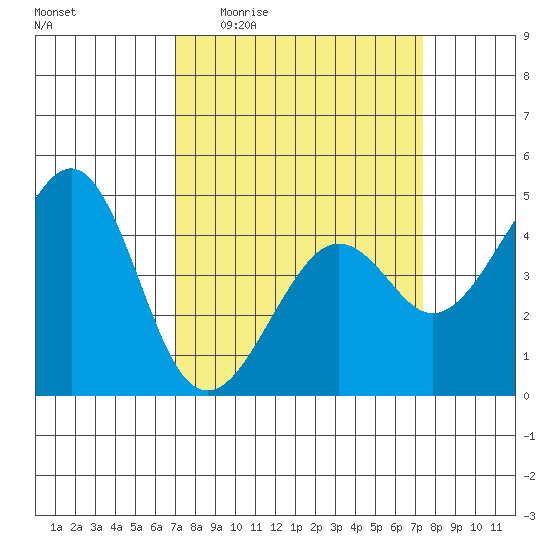 Kirby Park tide chart for Saturday, March 25, 2023