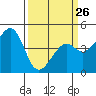 Kirby Park tide chart for Sunday, March 26, 2023