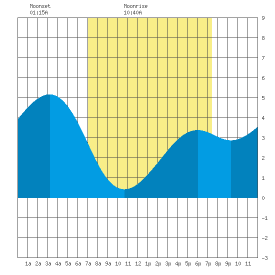 Kirby Park tide chart for Monday, March 27, 2023
