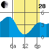 Kirby Park tide chart for Tuesday, March 28, 2023