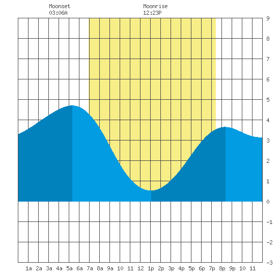 Kirby Park tide chart for Wednesday, March 29, 2023