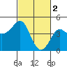 Kirby Park tide chart for Thursday, March 2, 2023
