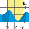 Kirby Park tide chart for Friday, March 31, 2023